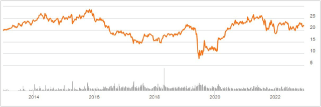 Share Price History