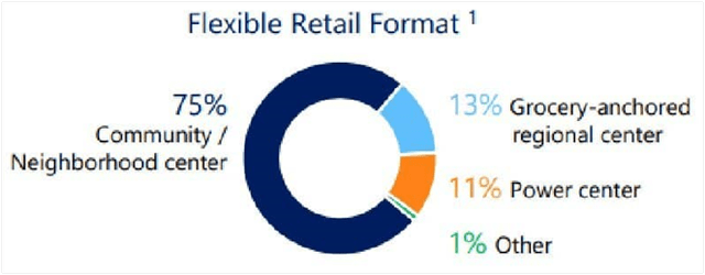 Brixmor Portfolio Distribution