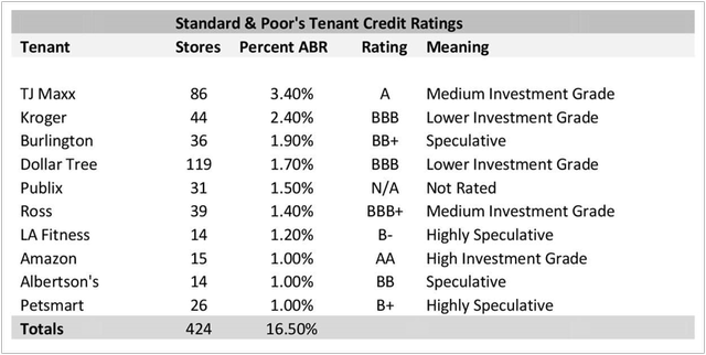 Top 10 Tenants and Credit Ratings