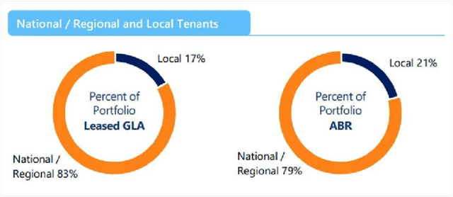 National versus Local Tenants