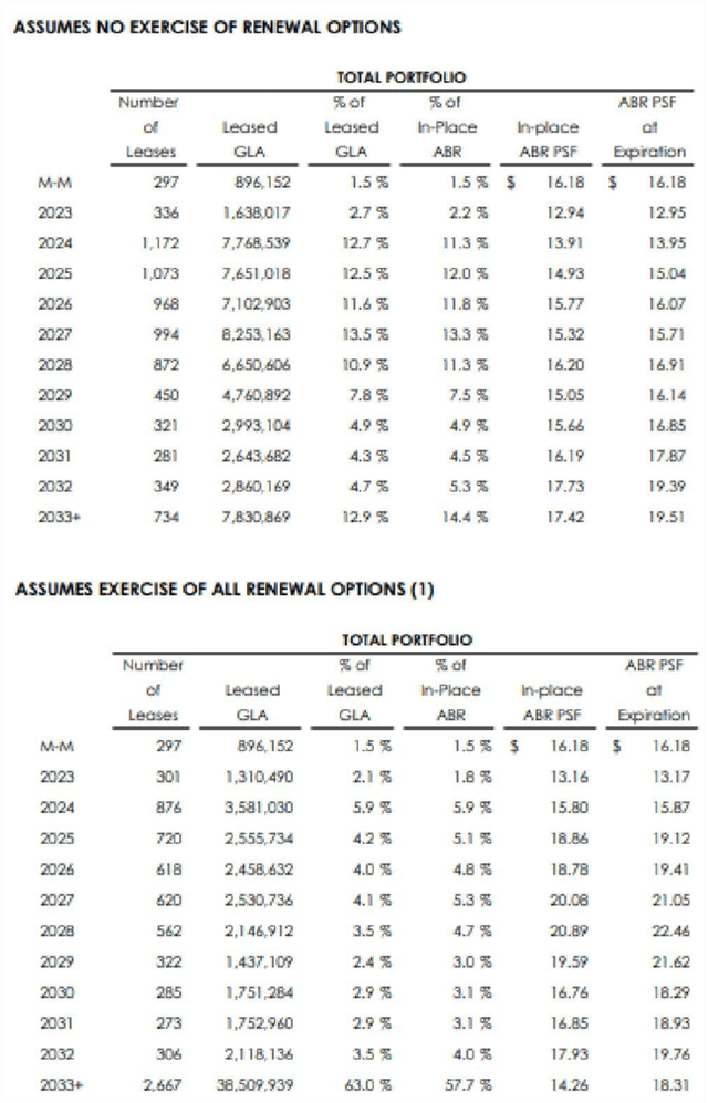 Lease Rollovers by Year