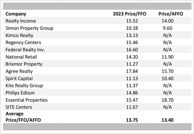 Price to FFO/AFFO Multiples