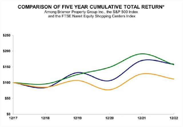 BRX Investor Return