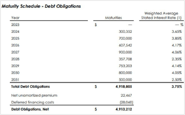 Debt Maturities (in thousands)