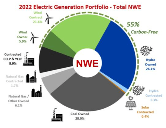 Electric Generation by Type