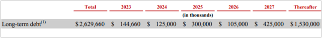 Long-Term Debt Rollovers by Year