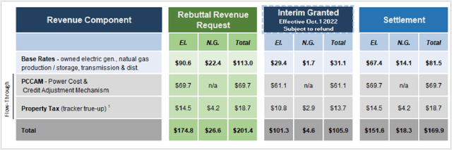 Proposed Rate Increase Montana