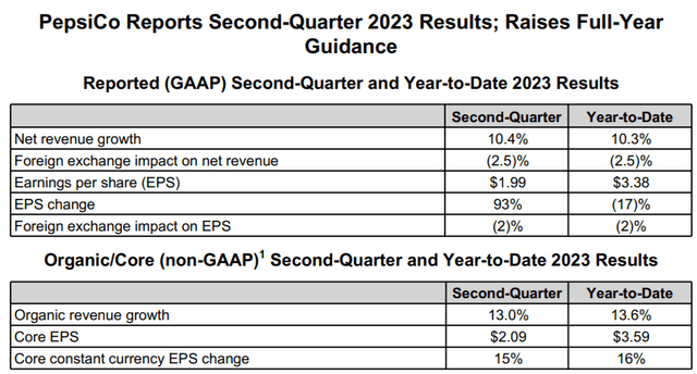 PepsiCo's financial results for the first half ended June 17, 2023.