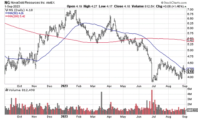StockCharts.com - NovaGold, 12 Months of Daily Price & Volume Changes