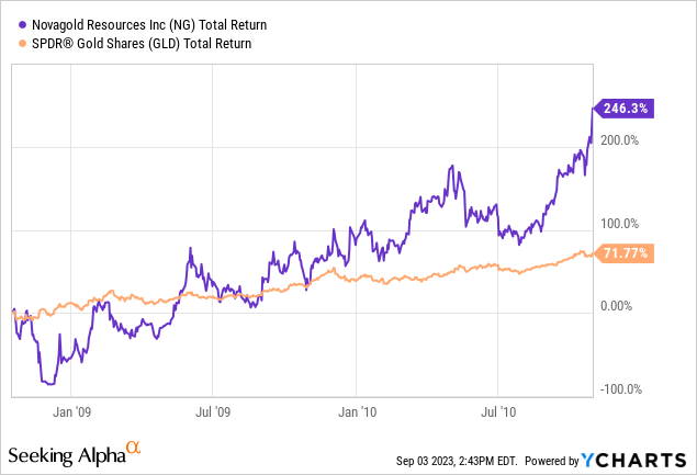 YCharts - NovaGold vs. Gold Bullion Price, Oct 2008 - Sept 2010
