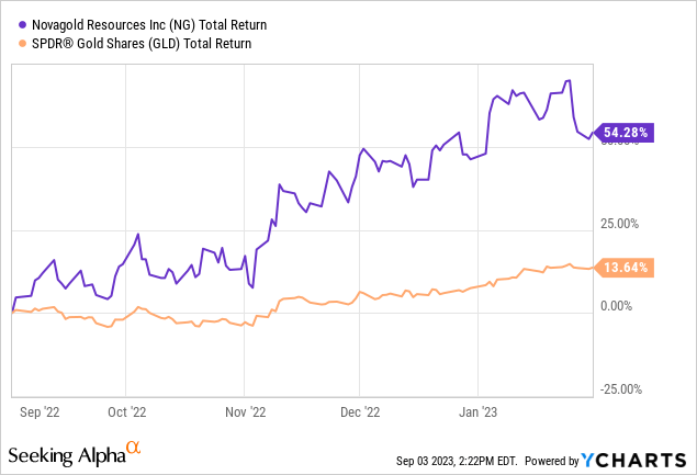 YCharts - NovaGold vs. Gold Bullion Price, Sept 2022 - Jan 2023