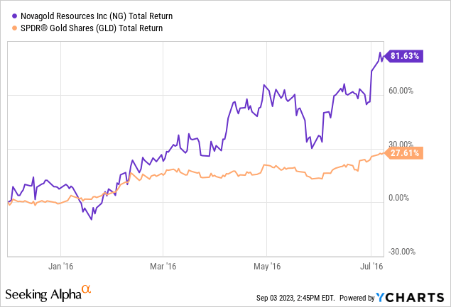YCharts - NovaGold vs. Gold Bullion Price, Dec 2015 - July 2016