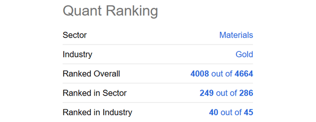 Seeking Alpha - NovaGold Quant Ranking, September 2nd, 2023