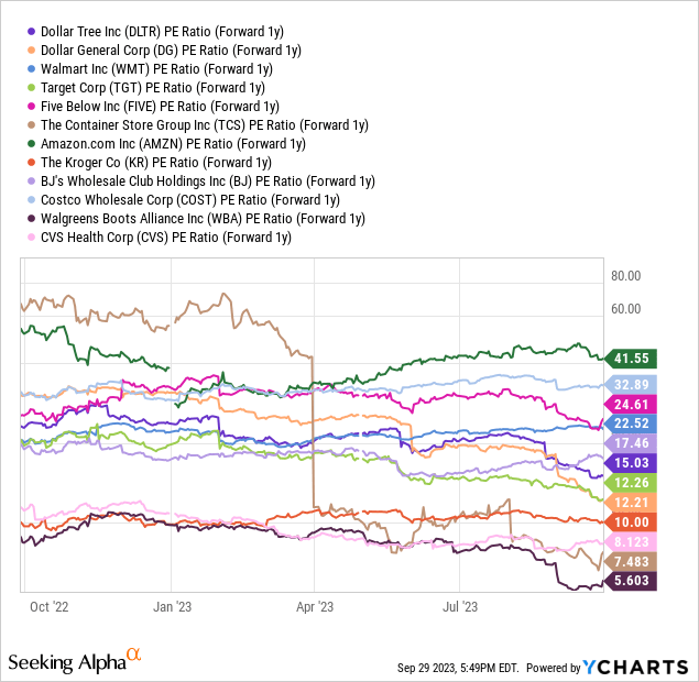 YCharts - Major U.S. Retailers, Price to Analyst Forward Projected Earnings, Made September 29th, 2023