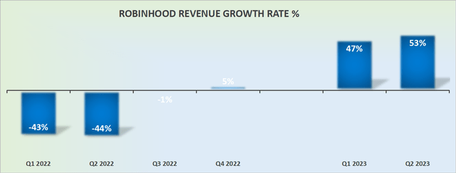 HOOD revenue growth rates