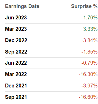 SA Premium, revenue surprises