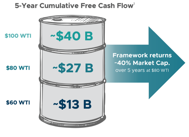 FCF vs WTI price