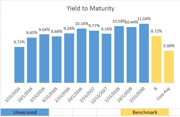 Service Properties Trust Family of Debt