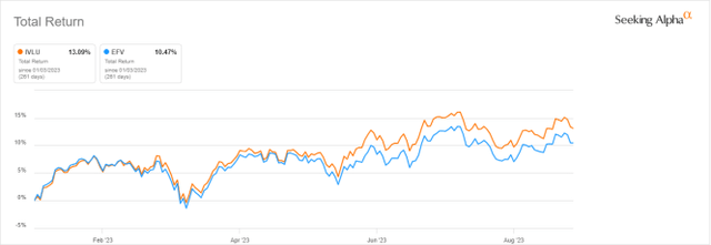 IVLU vs EFV year-to-date
