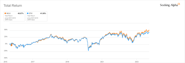 IVLU vs EFV since 9/1/2015