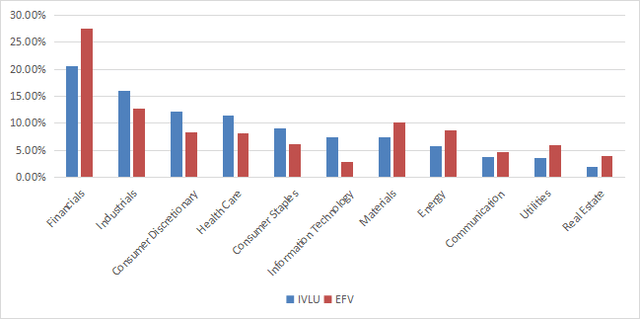 Sector breakdown