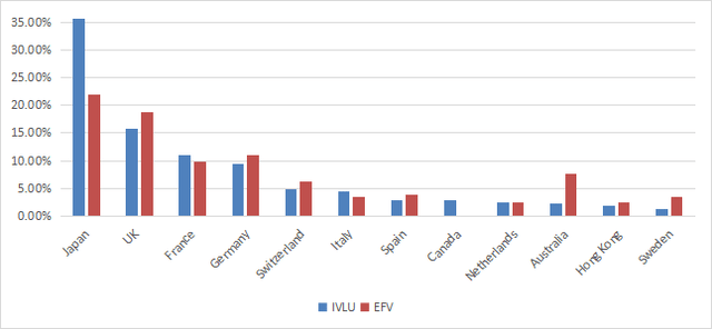 Country allocation