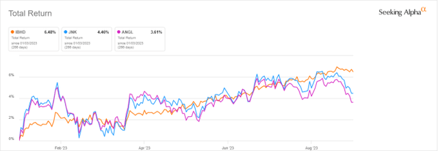 IBHD vs. JNK, ANGL year-to-date