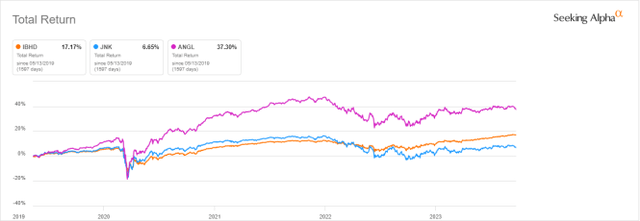 IBHD since inception vs. JNK, ANGL