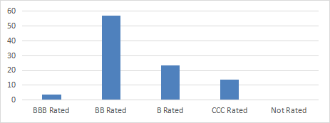 IBHD ratings in % of assets