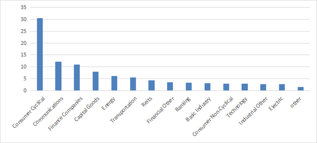 IBHD industry breakdown in % of assets