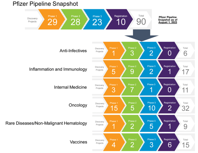 Chart showing breakdown of Pfizer's product pipeline by categories