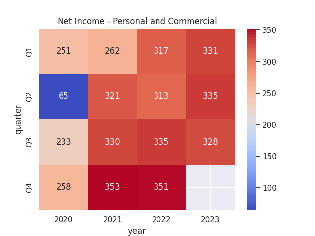 Figures (in millions of Canadian dollars) sourced from historical quarterly National Bank of Canada reports (Q1 2020 to Q3 2023). Heatmap generated by author using Python's seaborn library.