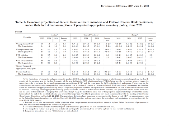 Selected regiohttps://www.federalreserve.gov/monetarypolicy/files/fomcprojtabl20230614.pdfn