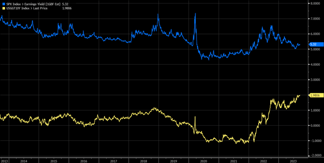 S&P 500 earnings yield vs. real yield