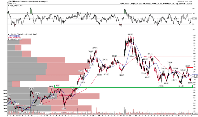 QCOM: Shares Holding Key Support