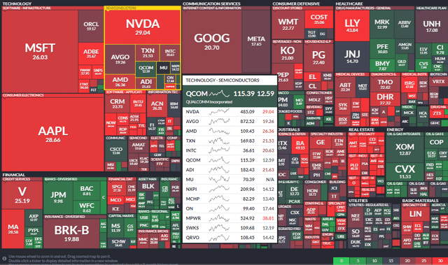 Finding Value in The Semi Space: S&P 500 Forward P/E Ratio Heat Map