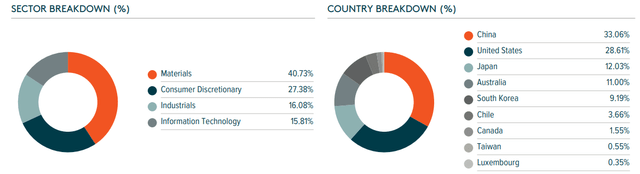 LIT: Sector & Country Exposures