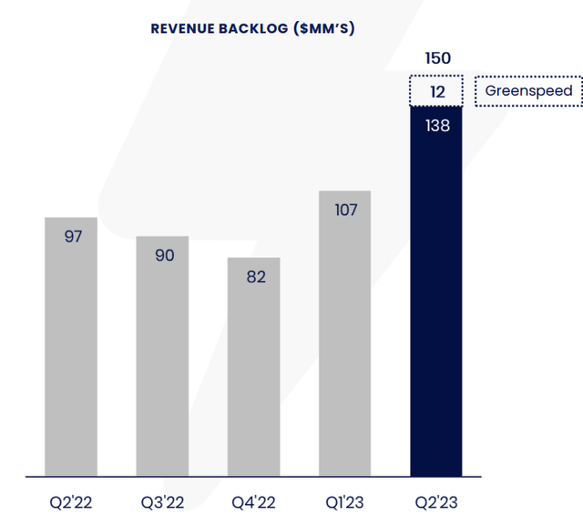 Charge Enterprises infrastructure segment backlog