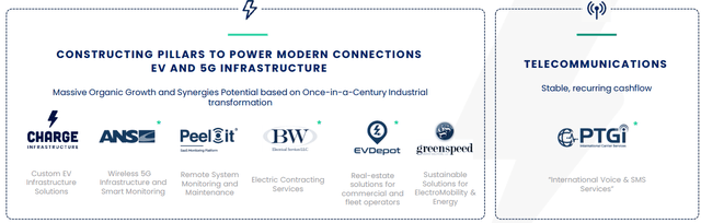 Charge Enterprises subsidiaries