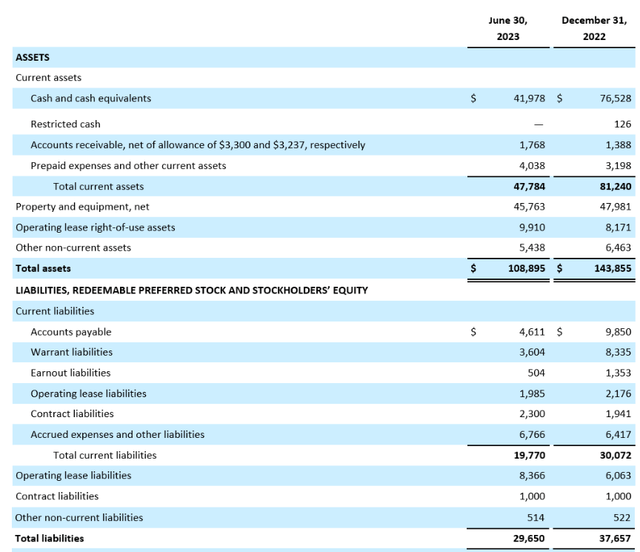 Satellogic H1 2023 balance sheet