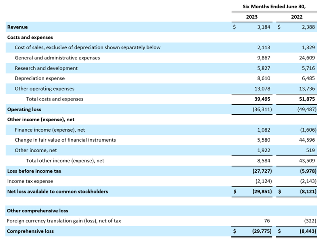 Satellogic H1 2023 income statement