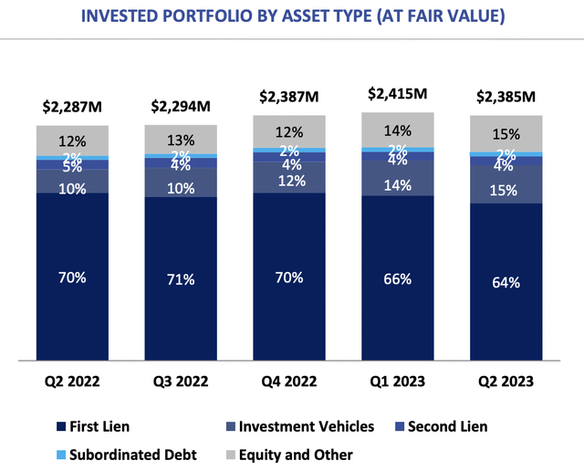 Bain Capital Specialty Finance Fiscal 2023 Second Quarter Investment Portfolio By Asset Type