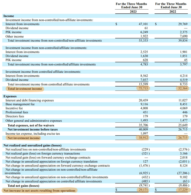 Bain Capital Specialty Finance Fiscal 2023 Second Quarter Income Statement