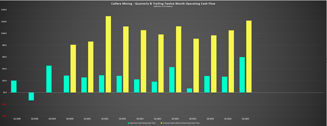 Calibre Mining - Quarterly & Trailing Twelve Month Operating Cash Flow