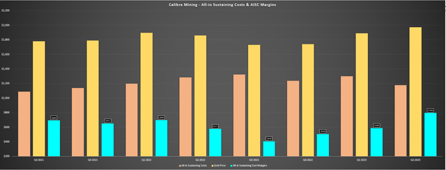 Calibre Mining - AISC & AISC Margins