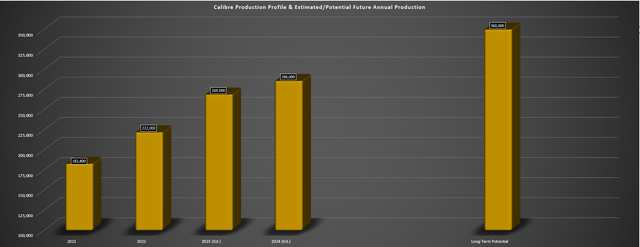 Calibre Mining - Annual Production, Forward Estimates & Long-Term Potential