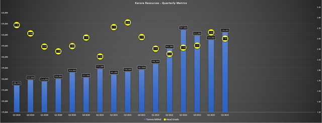 Karora - Quarterly Operating Metrics