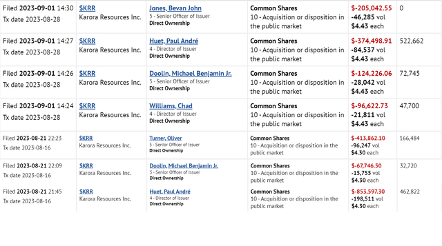 Karora Resources Insider Sales