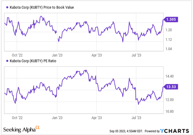 Kubota Valuation Metrics