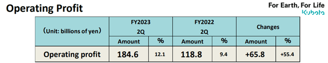 Q2 2023 Operating Profits